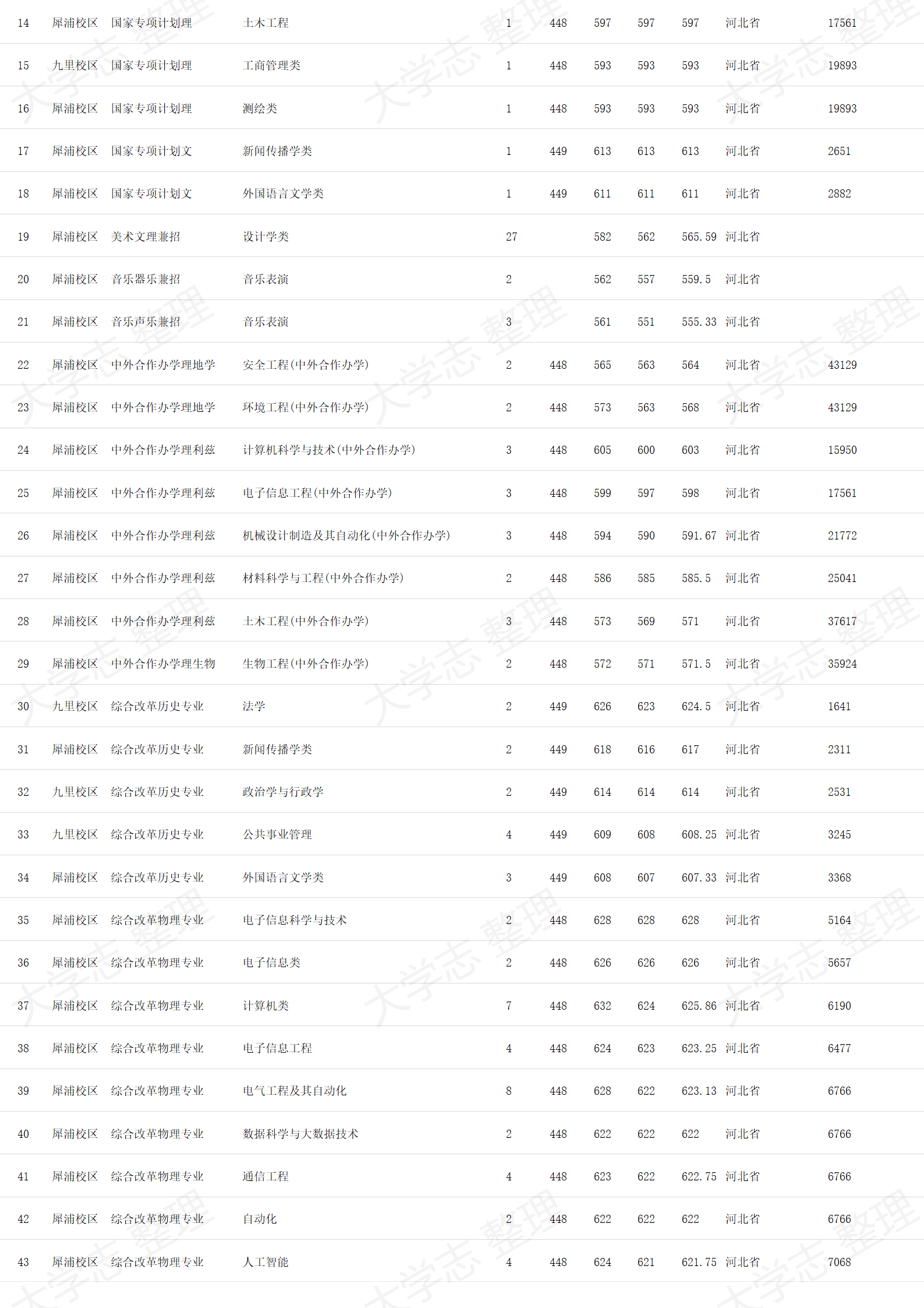 西南交通大学－2024年招生录取分数线